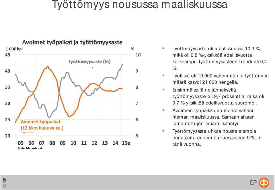 Ensimmäisellä neljänneksellä työttömyysaste oli 9,7 prosenttia, mikä oli 0,7 %-yksikköä edellisvuotta suurempi.