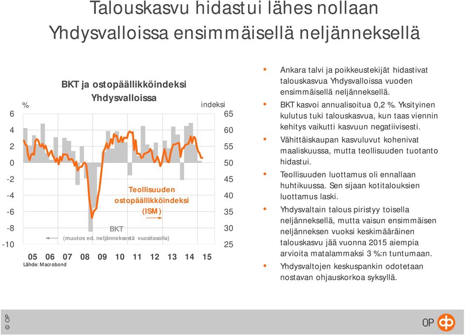 neljänneksestä vuositasolla) indeksi 65 60 55 50 45 40 35 30 25 Ankara talvi ja poikkeustekijät hidastivat talouskasvua Yhdysvalloissa vuoden ensimmäisellä neljänneksellä.