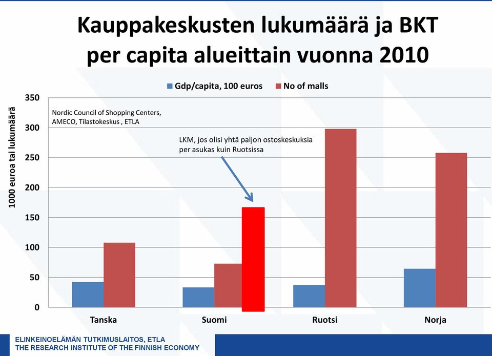 Tilastokeskus, ETLA Gdp/capita, 100 euros No of malls LKM, jos olisi yhtä