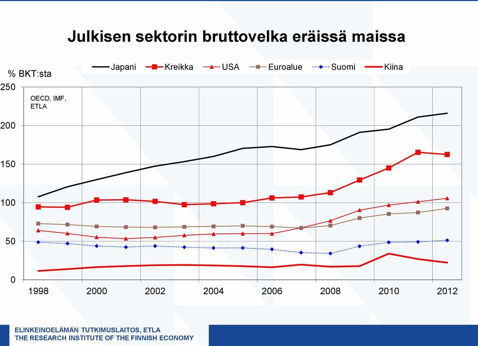 Japani Kreikka USA Euroalue Suomi Kiina