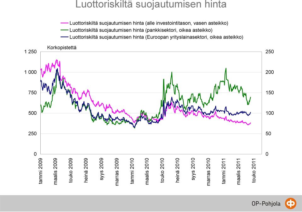 suojautumisen hinta (alle investointitason, vasen asteikko) Luottoriskiltä suojautumisen hinta (pankkisektori, oikea