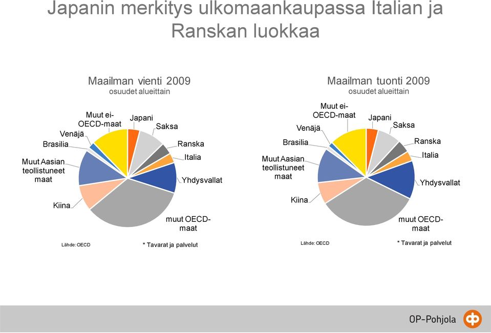 teollistuneet maat Venäjä Maailman tuonti 2009 osuudet alueittain Muut ei- OECD-maat Japani Ranska