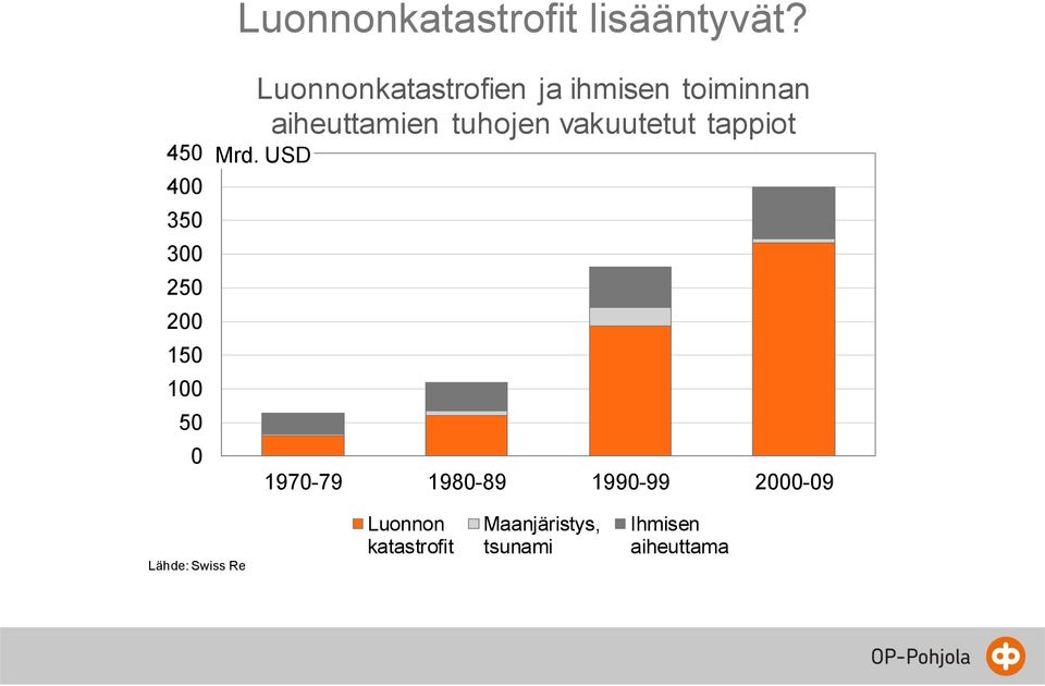 ihmisen toiminnan aiheuttamien tuhojen vakuutetut tappiot Mrd.