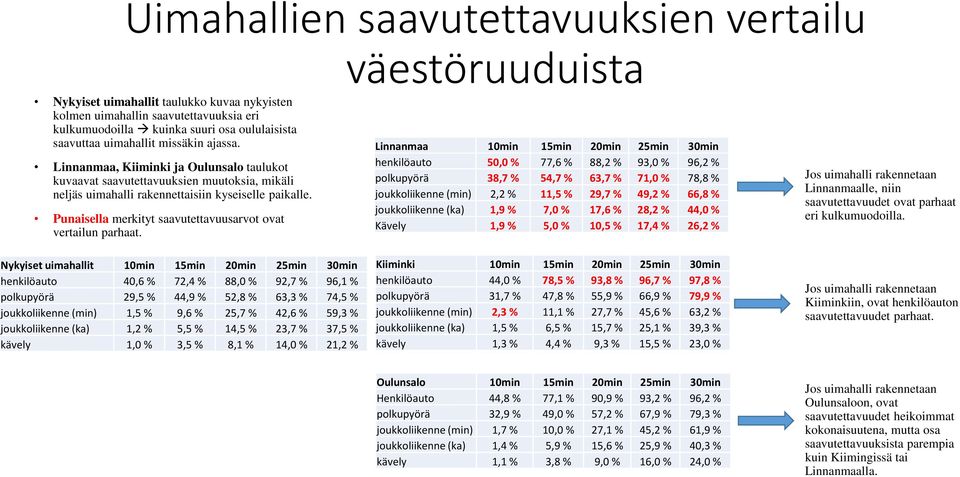 Punaisella merkityt saavutettavuusarvot ovat vertailun parhaat.