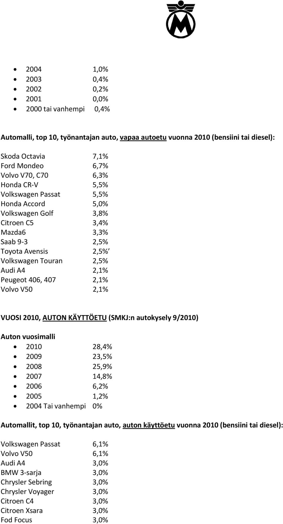 2,1% Volvo V50 2,1% VUOSI 2010, AUTON KÄYTTÖETU (SMKJ:n autokysely 9/2010) Auton vuosimalli 2010 28,4% 2009 23,5% 2008 25,9% 2007 14,8% 2006 6,2% 2005 1,2% 2004 Tai vanhempi 0% Automallit, top 10,