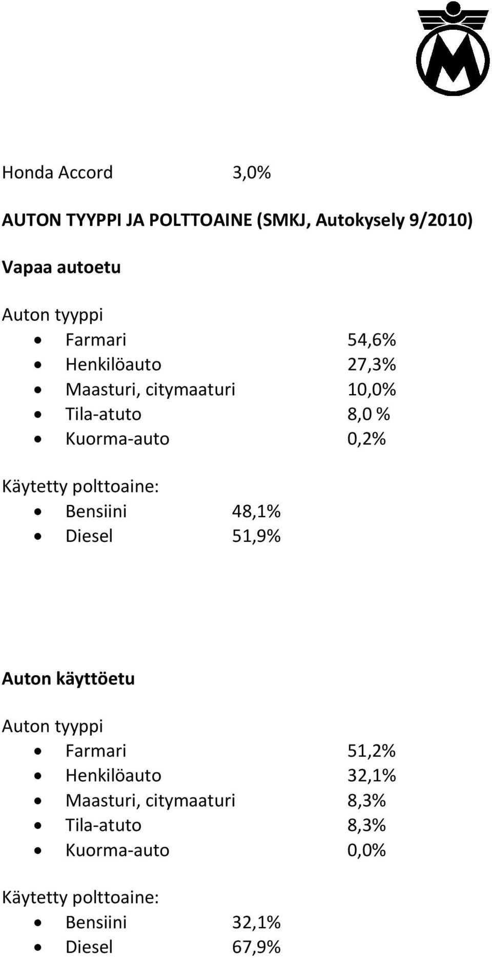 polttoaine: Bensiini 48,1% Diesel 51,9% Auton käyttöetu Auton tyyppi Farmari 51,2% Henkilöauto 32,1%