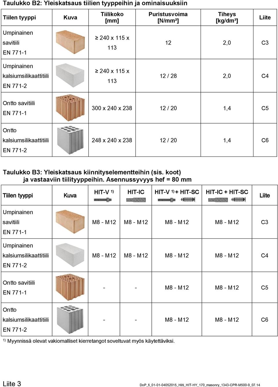 12 / 20 1,4 C6 Taulukko B3: Yleiskatsaus kiinnityselementteihin (sis. koot) ja vastaaviin tiilityyppeihin.