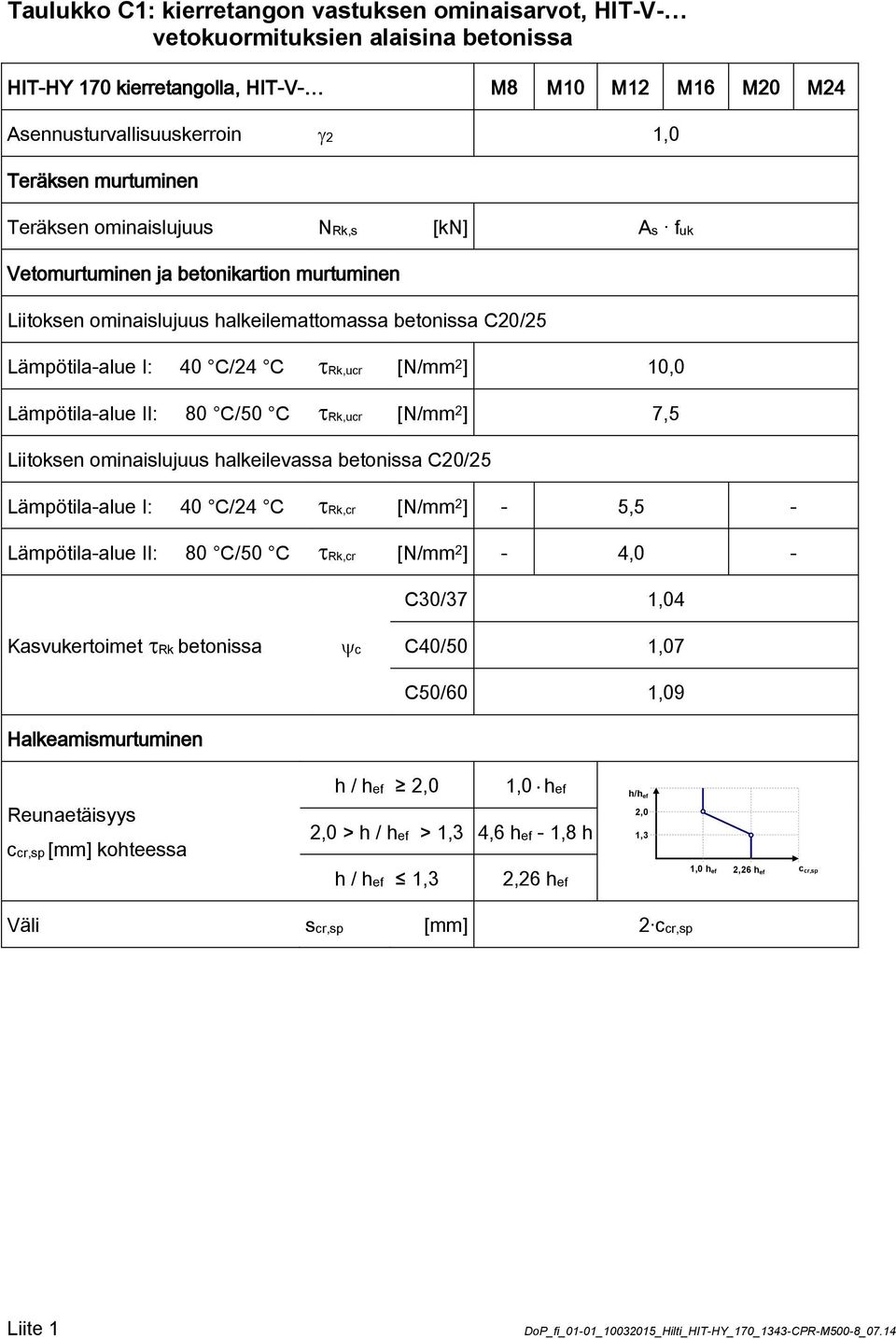 10,0 Lämpötila-alue II: 80 C/50 C Rk,ucr [N/mm 2 ] 7,5 Liitoksen ominaislujuus halkeilevassa betonissa C20/25 Lämpötila-alue I: 40 C/24 C Rk,cr [N/mm 2 ] - 5,5 - Lämpötila-alue II: 80 C/50 C Rk,cr