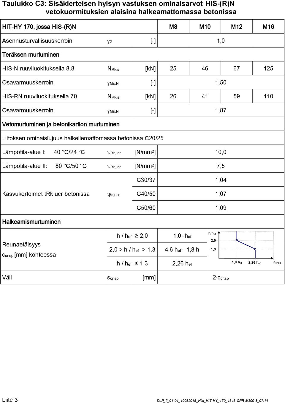 8 NRk,s [kn] 25 46 67 125 Osavarmuuskerroin Ms,N [-] 1,50 HIS-RN ruuviluokituksella 70 NRk,s [kn] 26 41 59 110 Osavarmuuskerroin Ms,N [-] 1,87 Vetomurtuminen ja betonikartion murtuminen Liitoksen