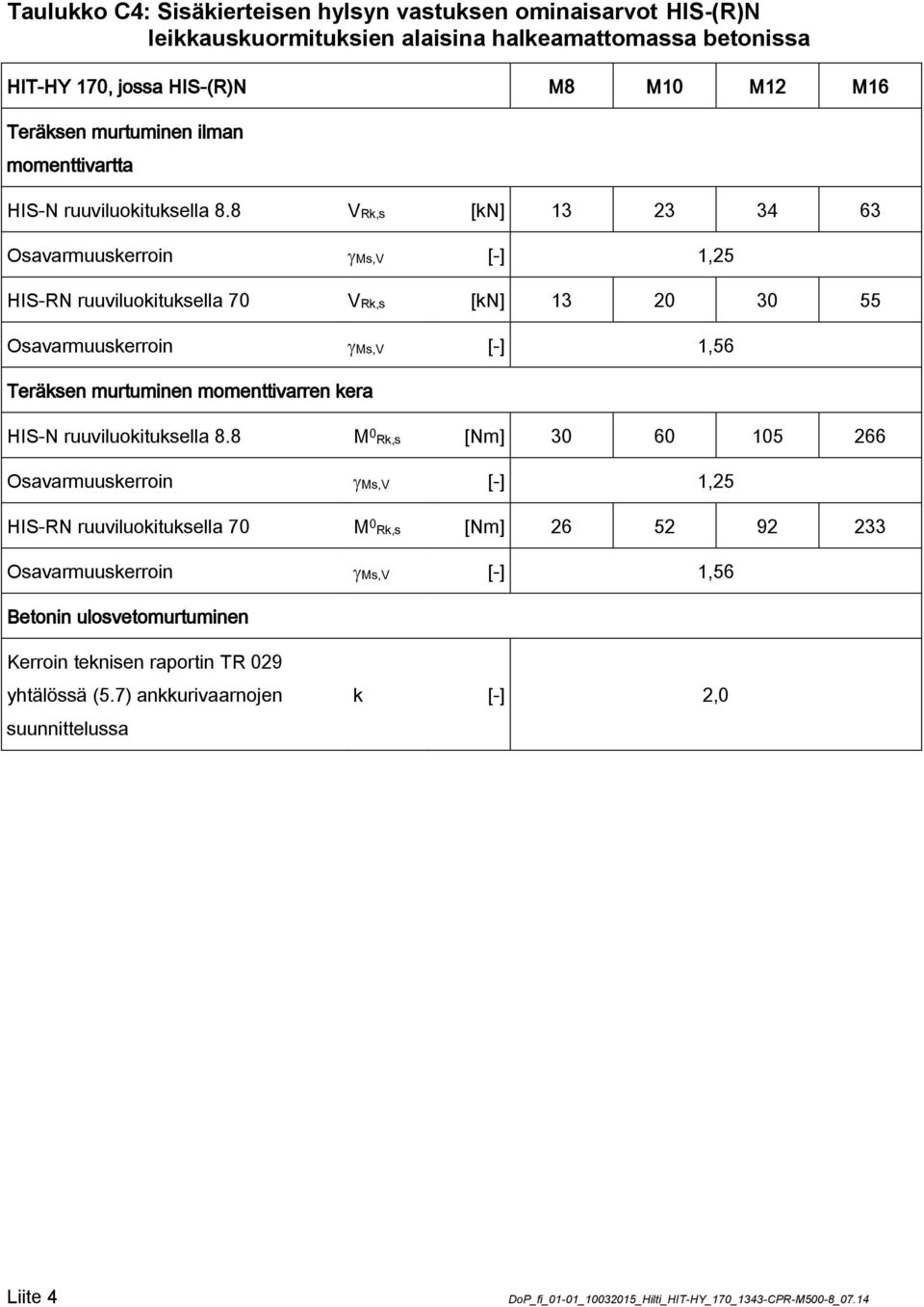 8 VRk,s [kn] 13 23 34 63 Osavarmuuskerroin Ms,V [-] 1,25 HIS-RN ruuviluokituksella 70 VRk,s [kn] 13 20 30 55 Osavarmuuskerroin Ms,V [-] 1,56 Teräksen murtuminen momenttivarren kera HIS-N