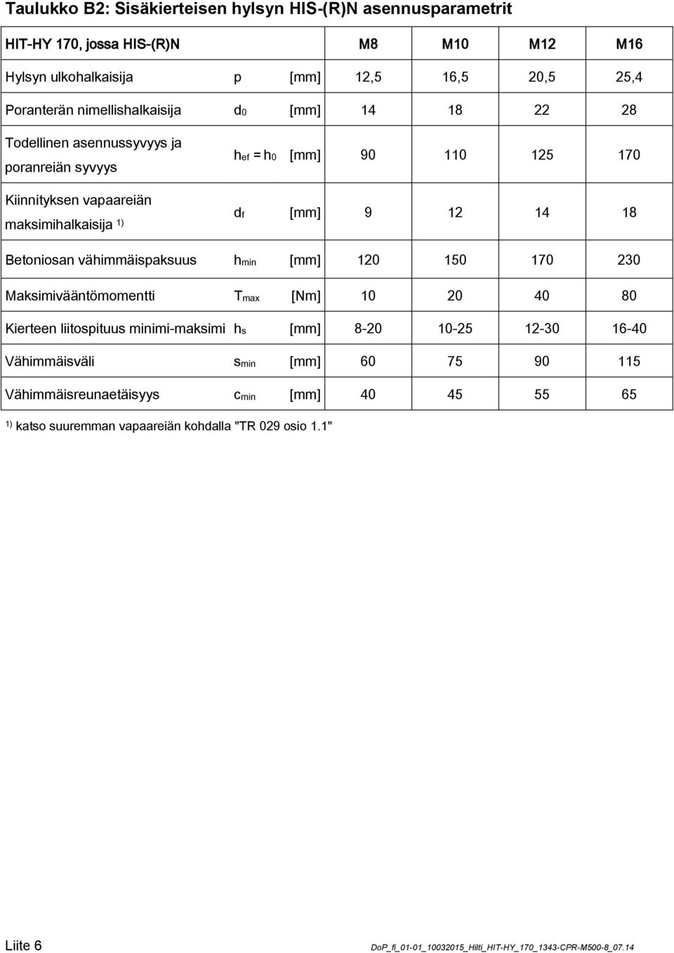 Betoniosan vähimmäispaksuus hmin [mm] 120 150 170 230 Maksimivääntömomentti Tmax [Nm] 10 20 40 80 Kierteen liitospituus minimi-maksimi hs [mm] 8-20 10-25 12-30 16-40