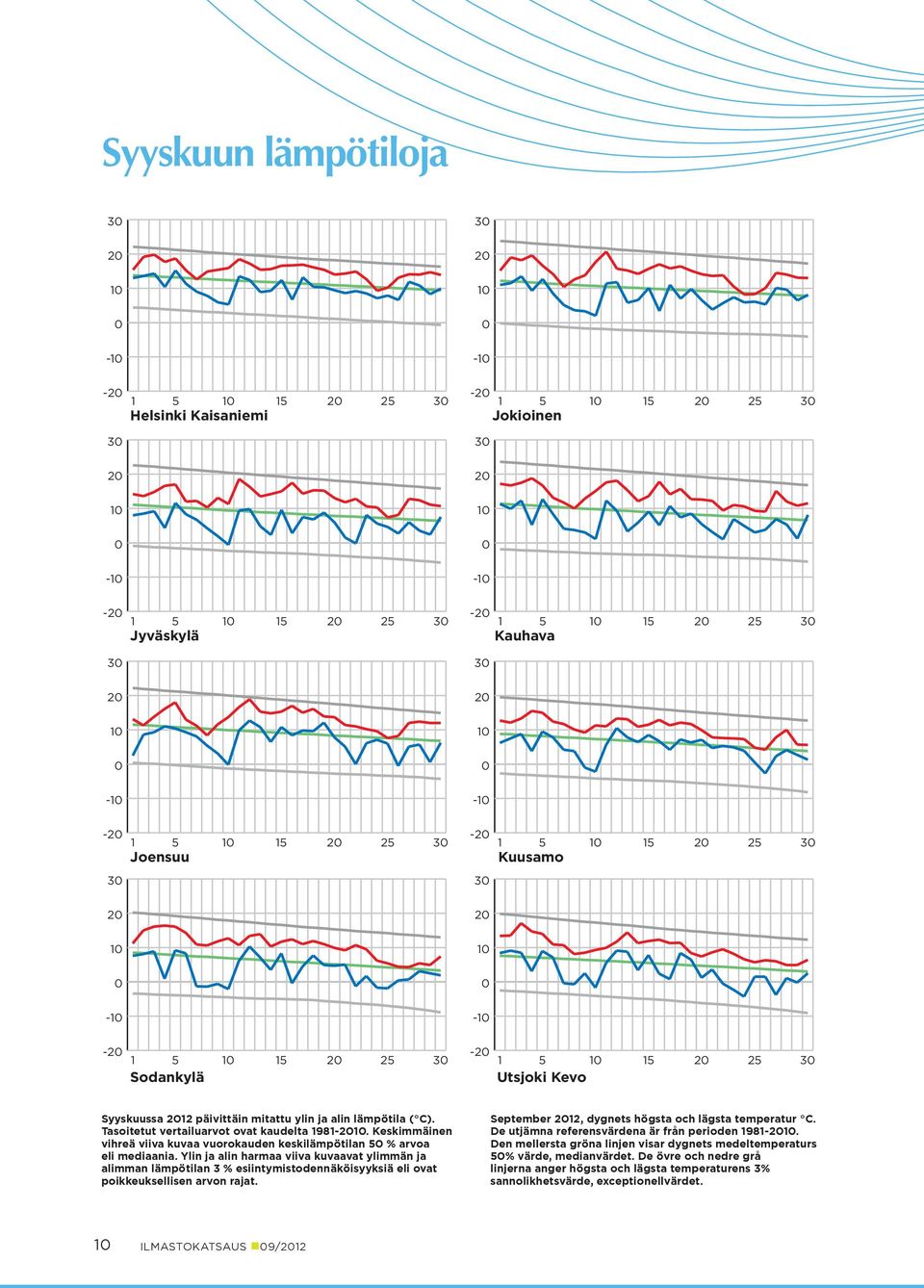 Ylin ja alin harmaa viiva kuvaavat ylimmän ja alimman lämpötilan 3 % esiintymis todennäköisyyksiä eli ovat poikkeuksellisen arvon rajat. September 12, dygnets högsta och lägsta temperatur C.