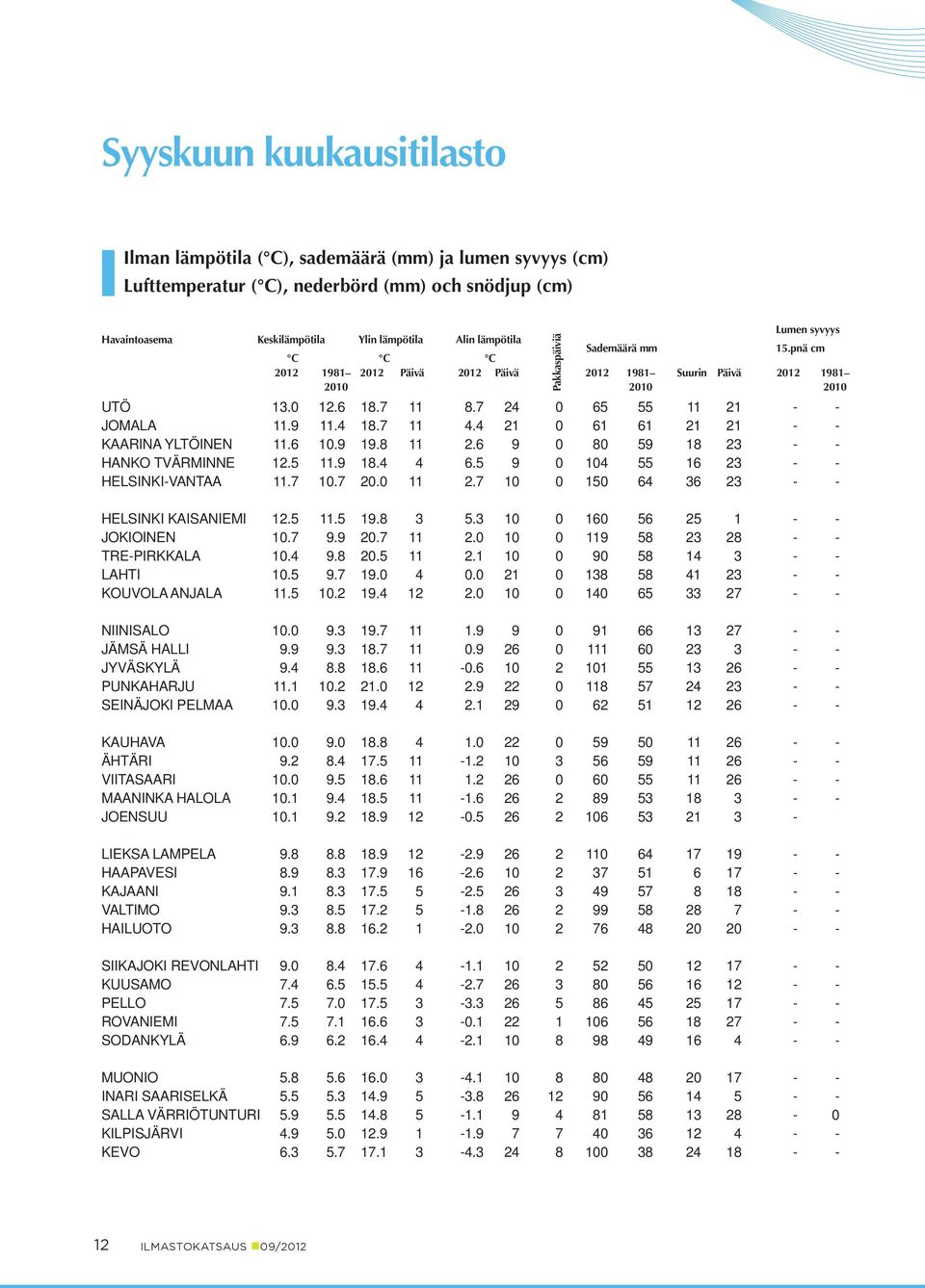 6.9 19.8 11 2.6 9 8 9 18 23 - - HANKO TVÄRMINNE 12. 11.9 18.4 4 6. 9 4 16 23 - - HELSINKI-VANTAA 11.7.7. 11 2.7 64 36 23 - - Pakkaspäiviä HELSINKI KAISANIEMI 12. 11. 19.8 3.3 16 6 1 - - JOKIOINEN.7 9.