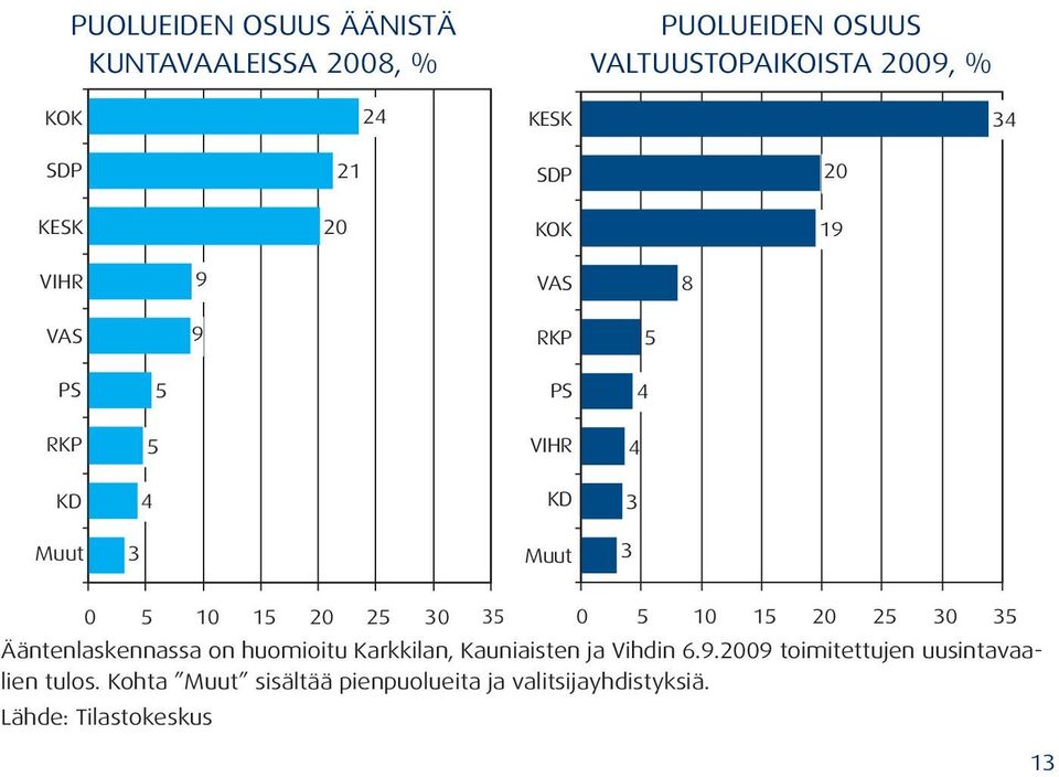 25 30 35 0 5 10 15 20 25 30 35 Ääntenlaskennassa on huomioitu Karkkilan, Kauniaisten ja Vihdin 6.9.