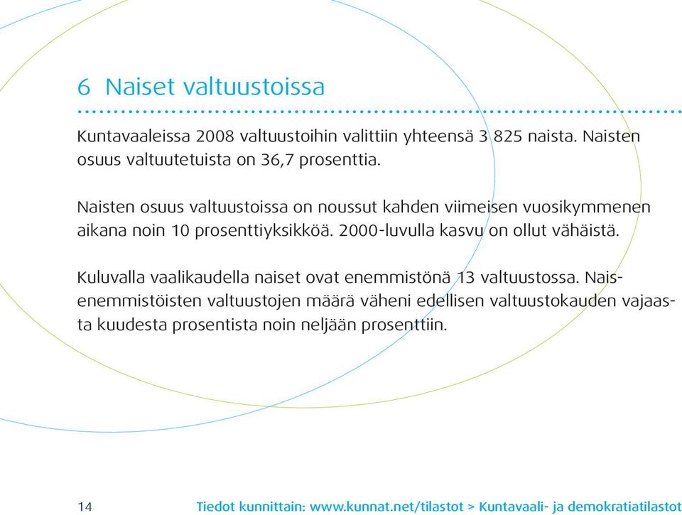 Naisten osuus valtuustoissa on noussut kahden viimeisen vuosikymmenen aikana noin 10 prosenttiyksikköä.