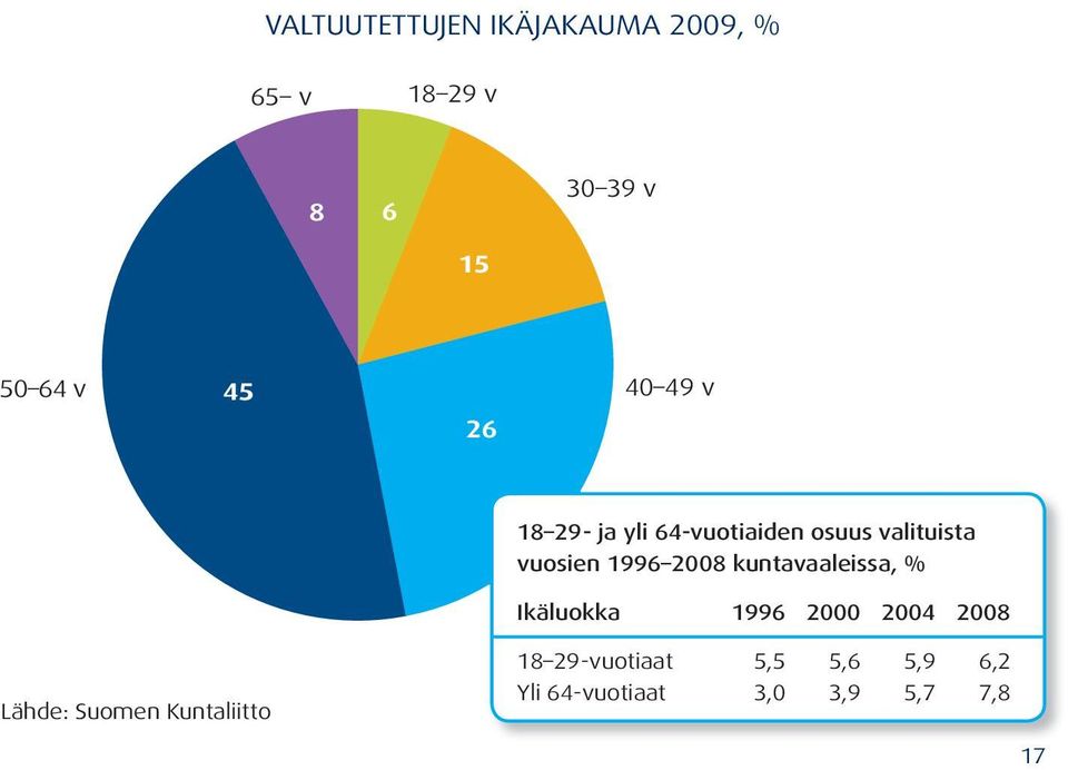 2008 kuntavaaleissa, % Ikäluokka 1996 2000 2004 2008 Lähde: Suomen