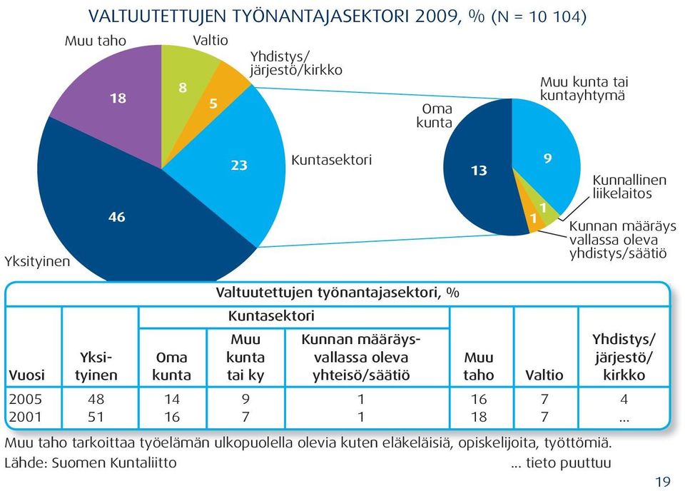 Kunnan määräys- Yhdistys/ Yksi- Oma kunta vallassa oleva Muu järjestö/ Vuosi tyinen kunta tai ky yhteisö/säätiö taho Valtio kirkko 2005 48 14 9 1 16 7 4