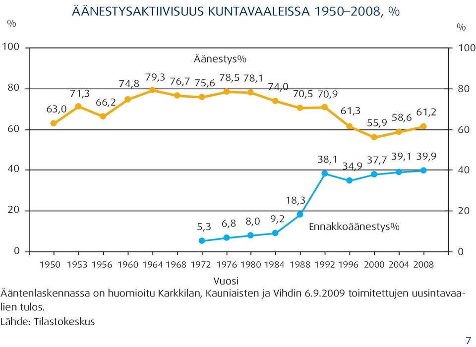 Ennakkoäänestys% 20 0 1950 1953 1956 1960 1964 1968 1972 1976 1980 1984 1988 1992 1996 2000 2004 2008 Vuosi