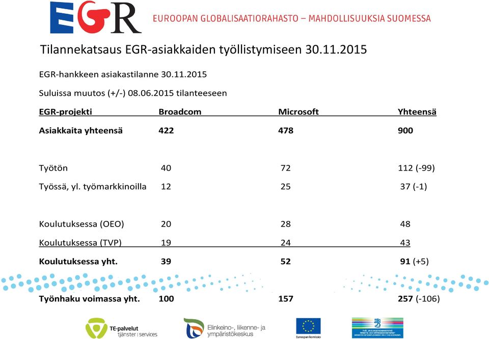 72 112 (-99) Työssä, yl.