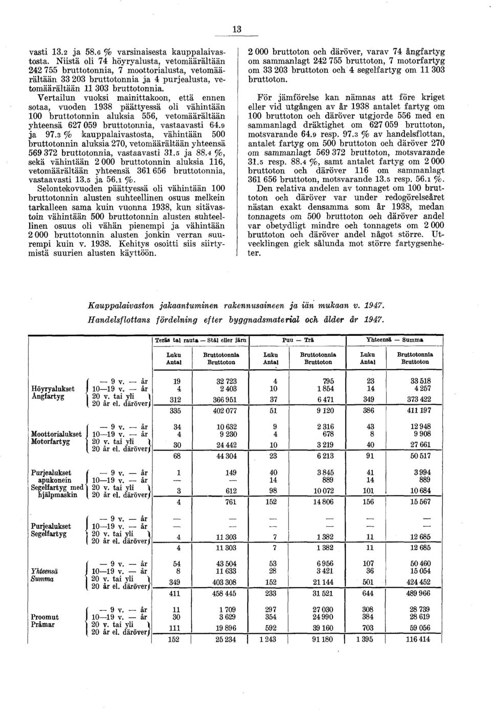 % kauppalaivastosta, vähintään 00 bruttotonnin aluksia 0, vetomäärältään yhteensä 9 bruttotonnia, vastaavasti. ja.