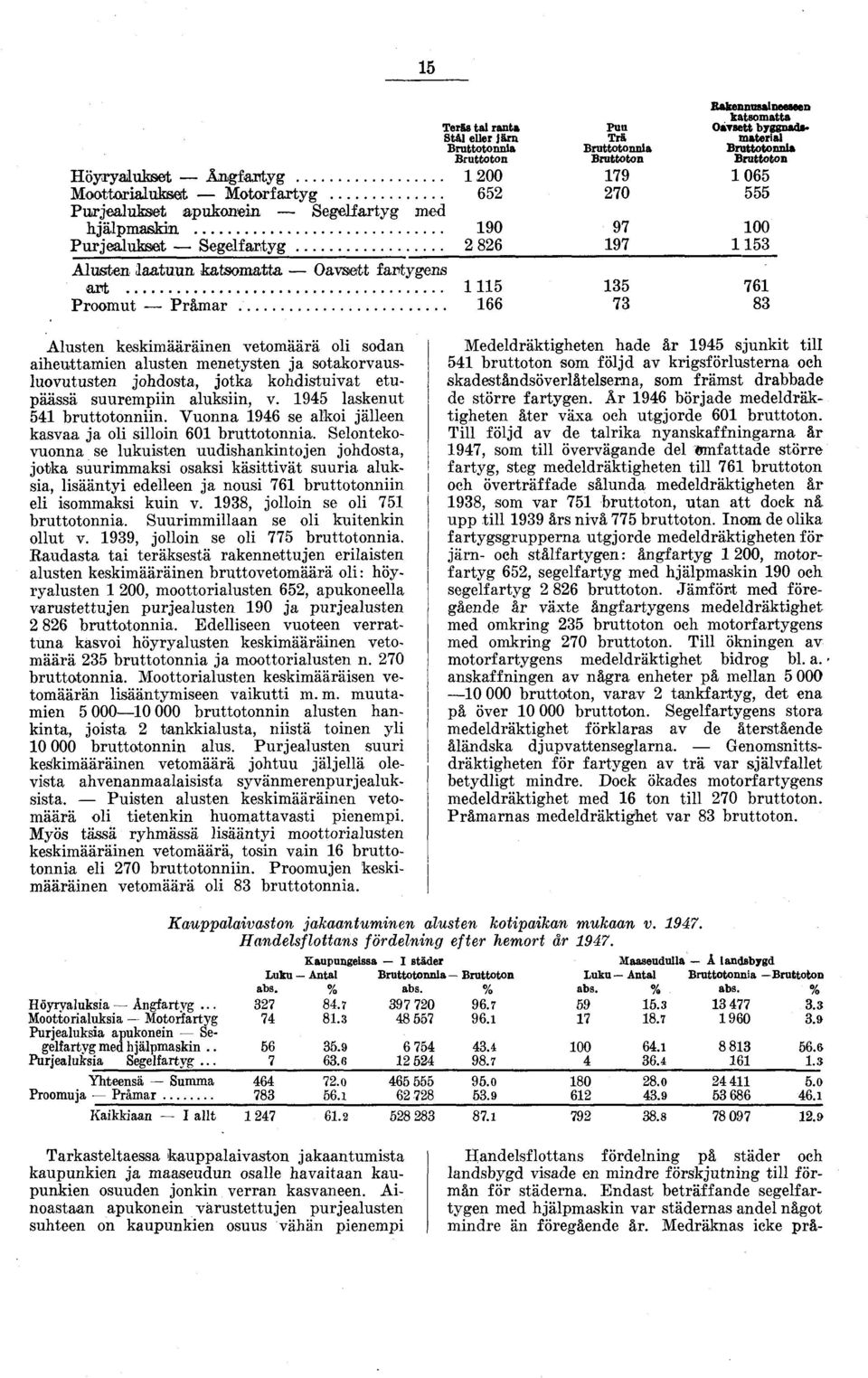 .. Alusten keskimääräinen vetomäärä oli sodan aiheuttamien alusten menetysten ja sotakorvausluovutusten johdosta, jotka kohdistuivat etupäässä suurempiin aluksiin, v. 9 laskenut brutto tonniin.