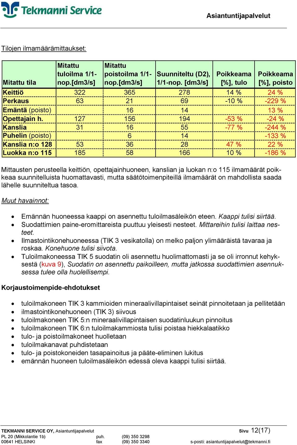 127 156 194 Kanslia 31 16 55 Puhelin (poisto) 6 14 Kanslia n:o 128 53 36 28 Luokka n:o 115 185 58 166 10 % Poikkeama [%], poisto 24 % -229 % 13 % -53 % -24 % -77 % -244 % -133 % 47 % 22 % -186 %