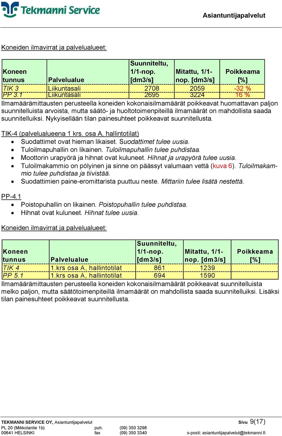 huoltotoimenpiteillä ilmamäärät on mahdollista saada suunnitelluiksi. Nykyisellään tilan painesuhteet poikkeavat suunnitellusta. TIK-4 (palvelualueena 1 krs.