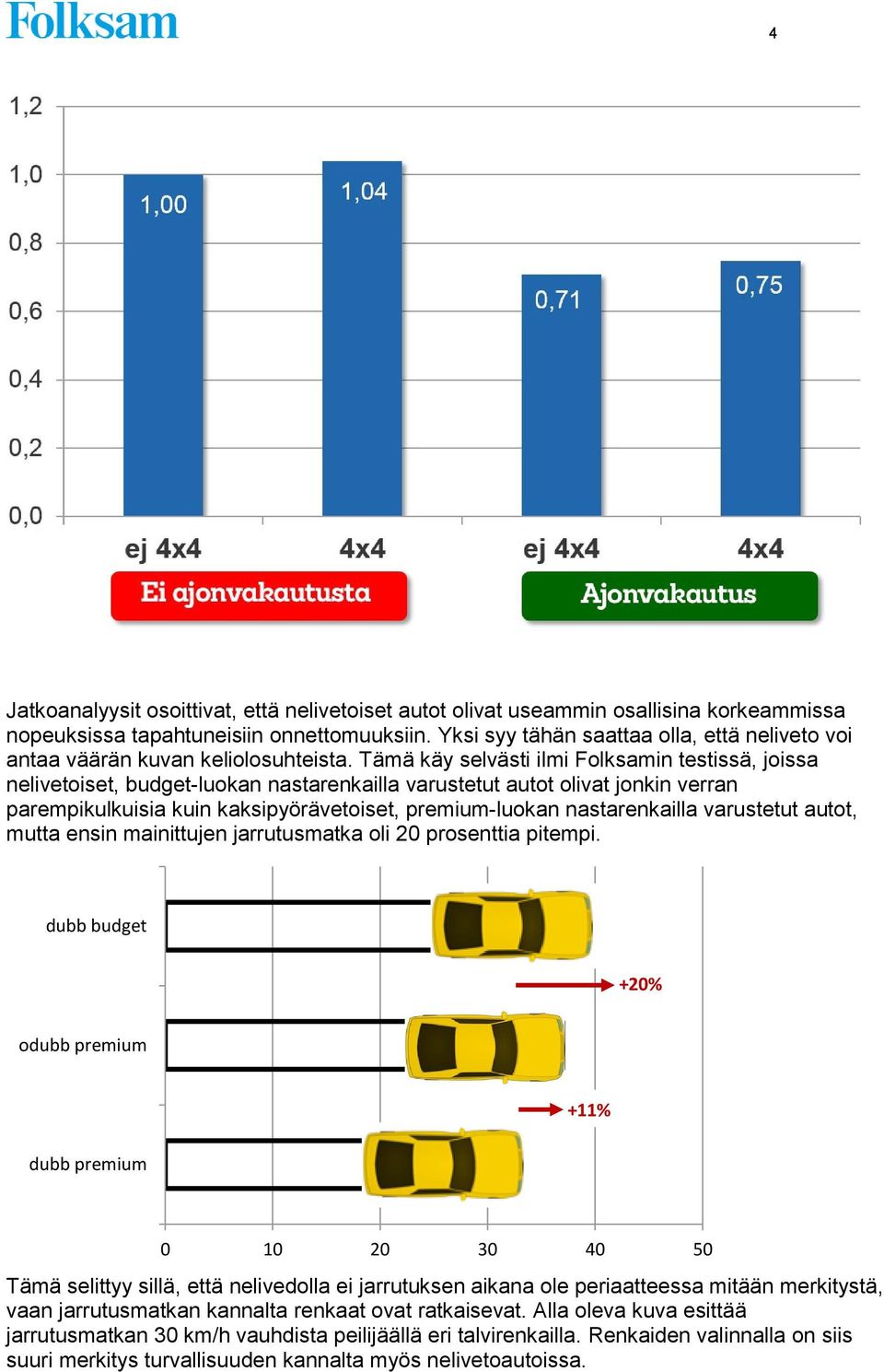 Tämä käy selvästi ilmi Folksamin testissä, joissa nelivetoiset, budget-luokan nastarenkailla varustetut autot olivat jonkin verran parempikulkuisia kuin kaksipyörävetoiset, premium-luokan