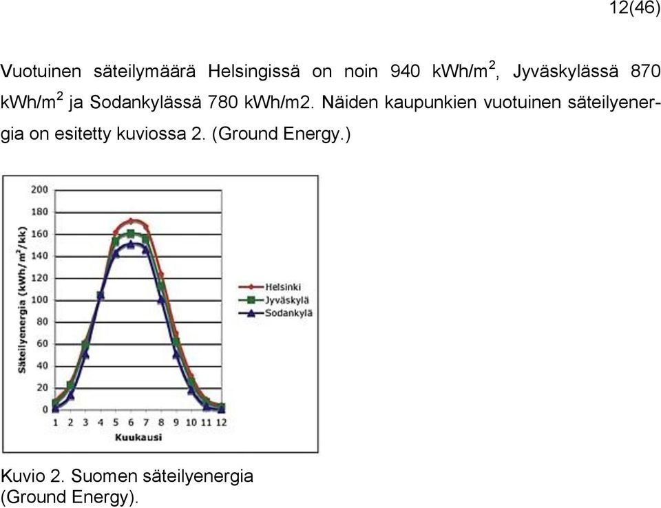 Näiden kaupunkien vuotuinen säteilyenergia on esitetty