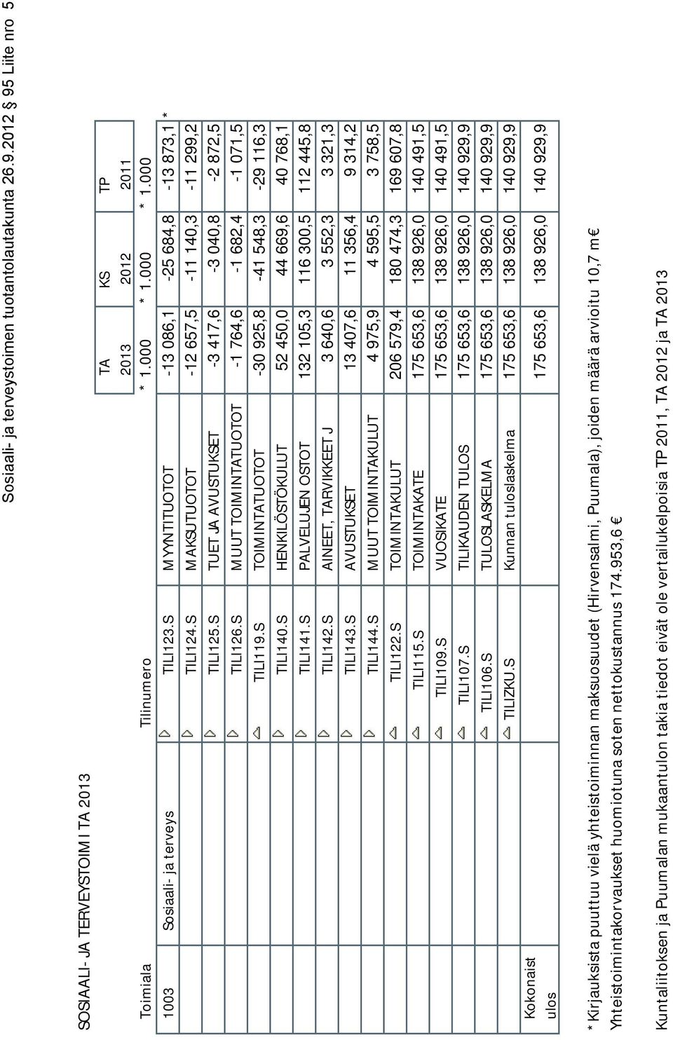 S TOIMINTATUOTOT -30 925,8-41 548,3-29 116,3 TILI140.S HENKILÖSTÖKULUT 52 450,0 44 669,6 40 768,1 TILI141.S PALVELUJEN OSTOT 132 105,3 116 300,5 112 445,8 TILI142.