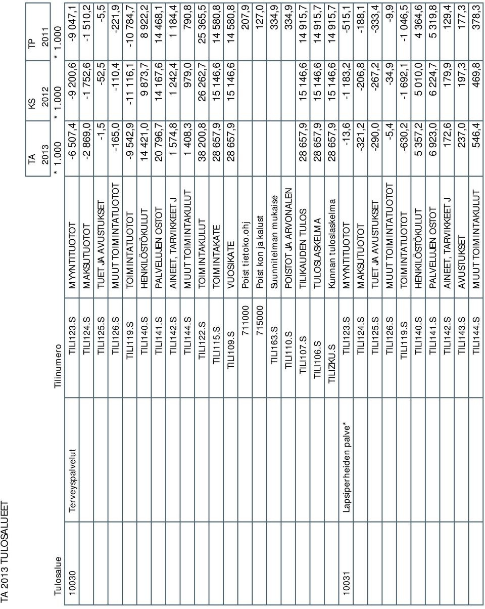 S HENKILÖSTÖKULUT 14 421,0 9 873,7 8 922,2 TILI141.S PALVELUJEN OSTOT 20 796,7 14 167,6 14 468,1 TILI142.S AINEET, TARVIKKEET J 1 574,8 1 242,4 1 184,4 TILI144.