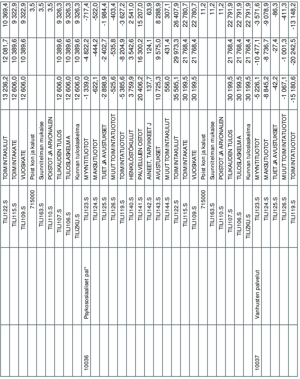 S Kunnan tuloslaskelma 12 606,0 10 389,6 9 326,3 10036 Psykososiaaliset pal* TILI123.S MYYNTITUOTOT -1 339,0-4 822,2-717,4 TILI124.S MAKSUTUOTOT -622,1-444,2-522,0 TILI125.