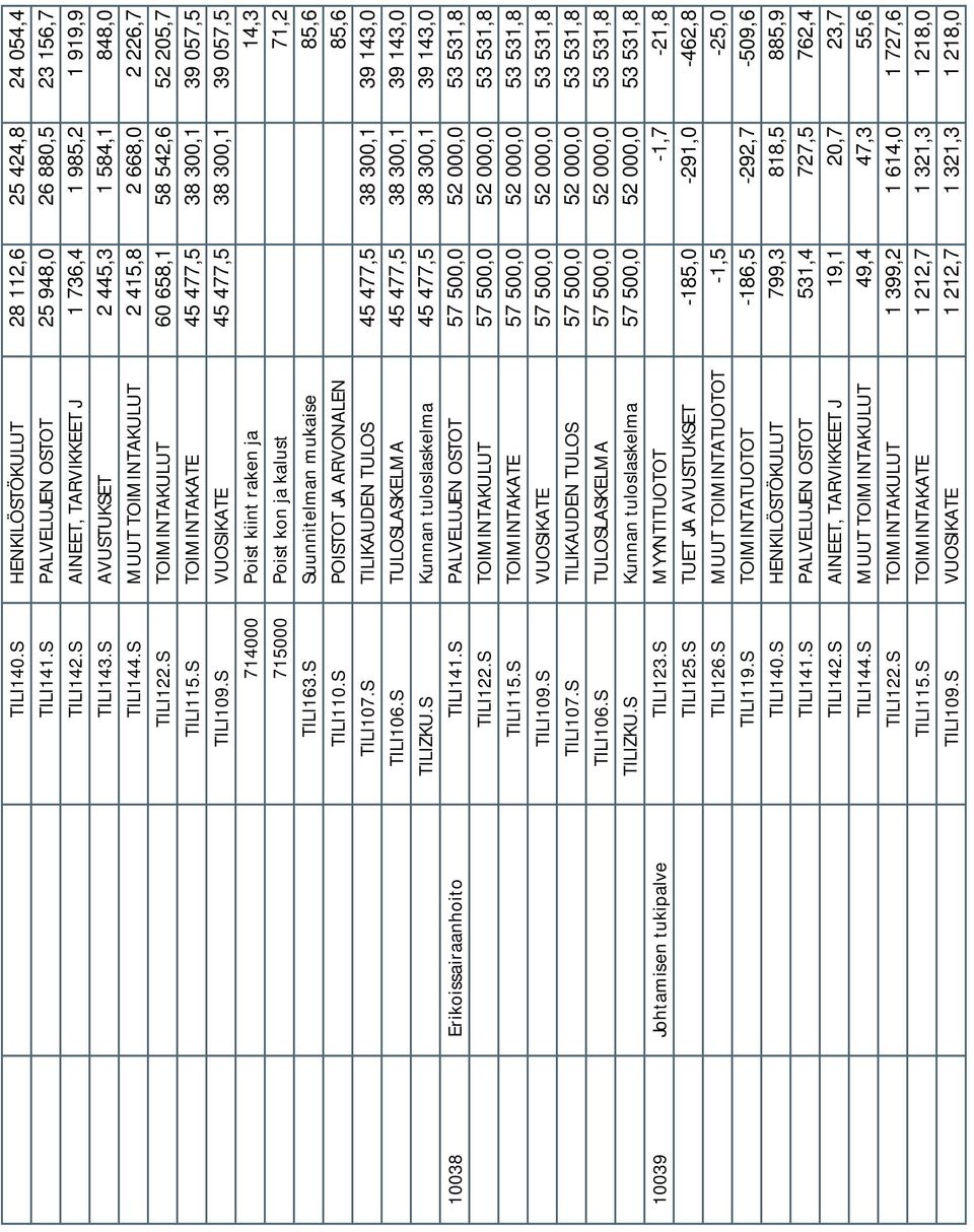 S VUOSIKATE 45 477,5 38 300,1 39 057,5 714000 Poist kiint raken ja 14,3 715000 Poist kon ja kalust 71,2 TILI163.S Suunnitelman mukaise 85,6 TILI110.S POISTOT JA ARVONALEN 85,6 TILI107.