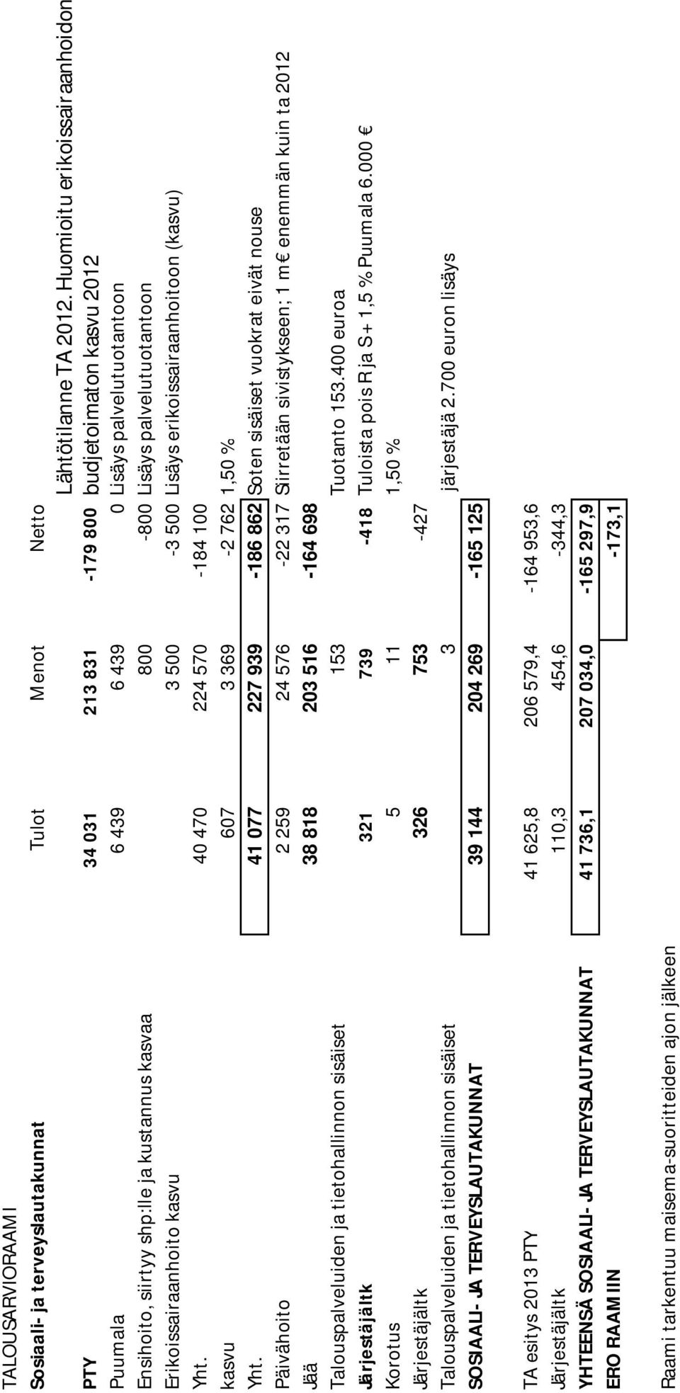 41 077 227 939-186 862 Soten sisäiset vuokrat eivät nouse Päivähoito 2 259 24 576-22 317 Siirretään sivistykseen; 1 m enemmän kuin ta 2012 Jää 38 818 203 516-164 698 Talouspalveluiden ja