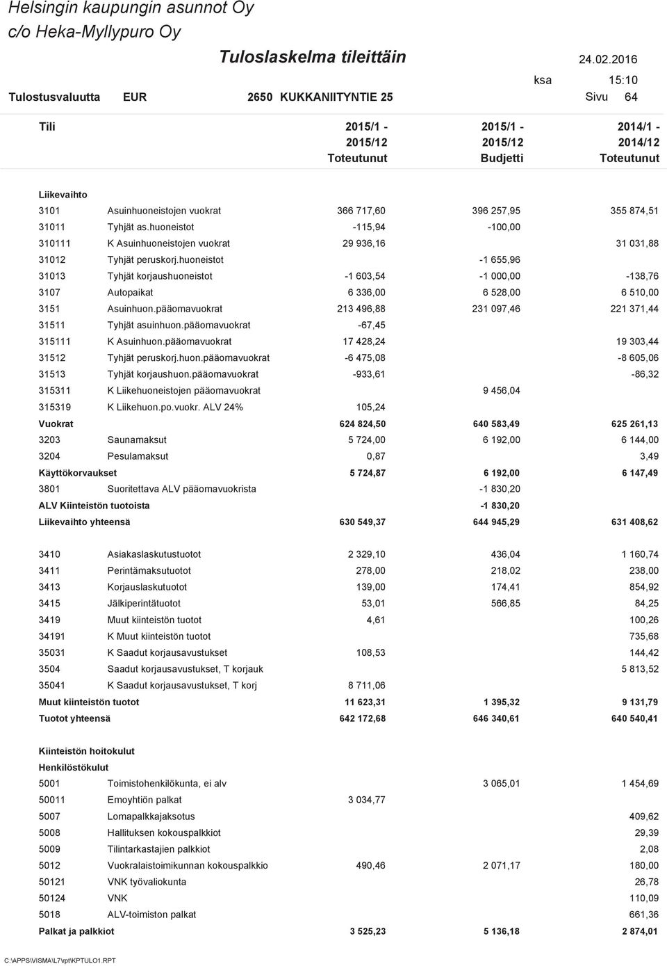 pääomavuokrat -67,45 315111 K Asuinhuon.pääomavuokrat 17 428,24 19 303,44 31512 Tyhjät peruskorj.huon.pääomavuokrat -6 475,08-8 605,06 31513 Tyhjät korjaushuon.