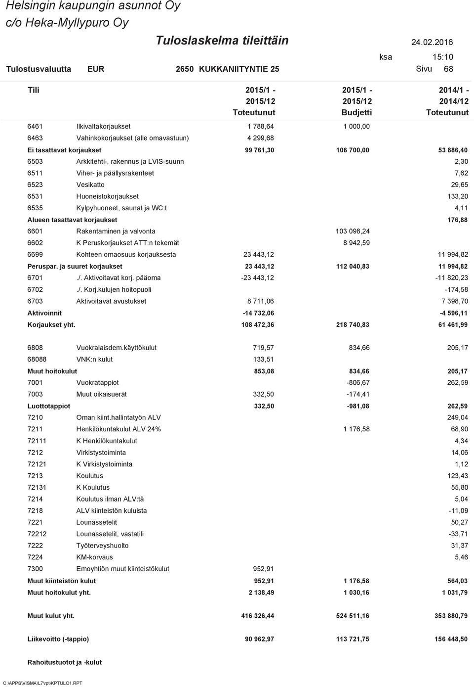 098,24 6602 K Peruskorjaukset ATT:n tekemät 8 942,59 6699 Kohteen omaosuus korjauksesta 23 443,12 11 994,82 Peruspar. ja suuret korjaukset 23 443,12 112 040,83 11 994,82 6701./. Aktivoitavat korj.