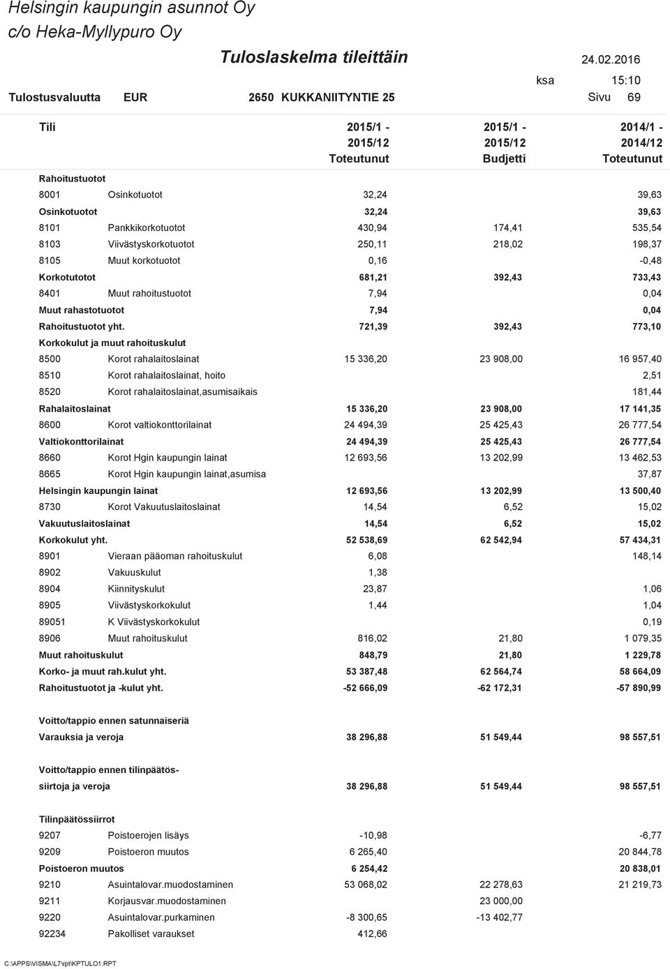 721,39 392,43 773,10 Korkokulut ja muut rahoituskulut 8500 Korot rahalaitoslainat 15 336,20 23 908,00 16 957,40 8510 Korot rahalaitoslainat, hoito 2,51 8520 Korot rahalaitoslainat,asumisaikais 181,44