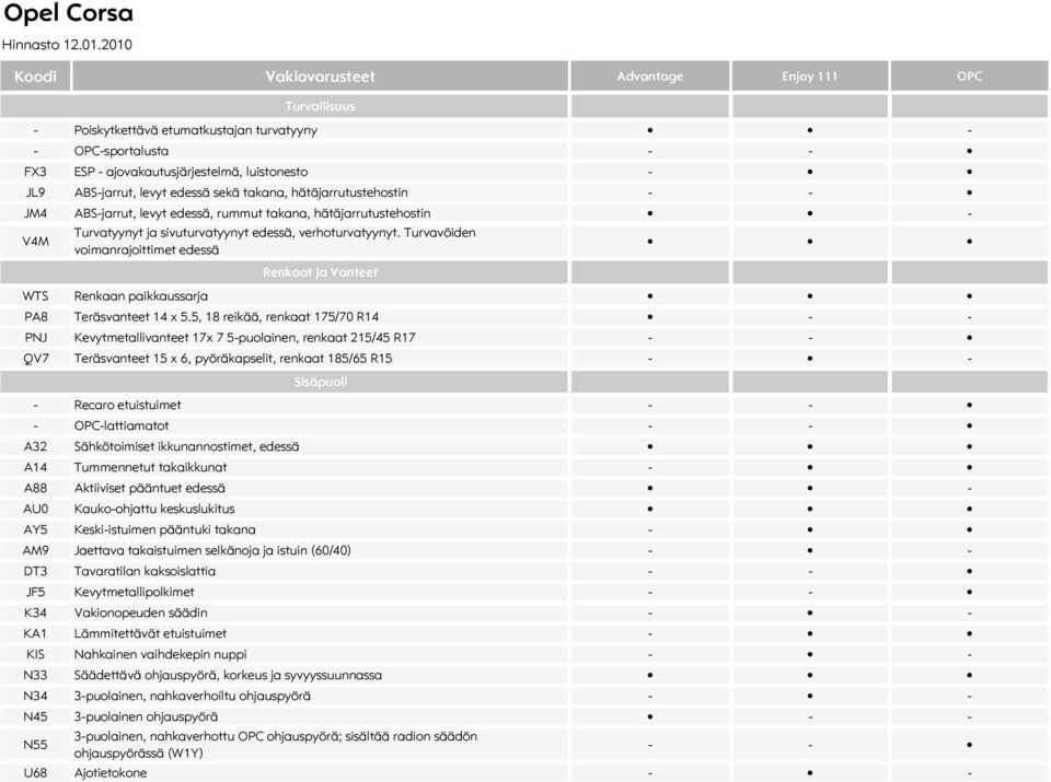 Turvavöiden voimanrajoittimet edessä Renkaat ja Vanteet WTS Renkaan paikkaussarja PA8 Teräsvanteet 14 x 5.