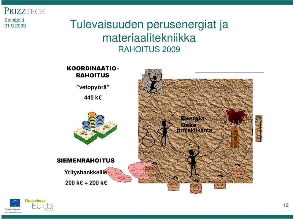 KOORDINAATIO- RAHOITUS vetopyörä 440 k