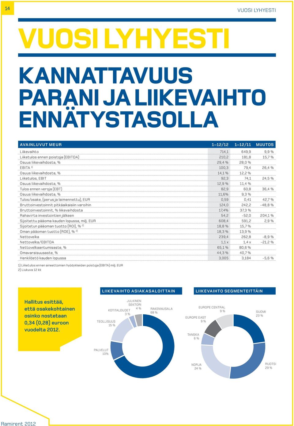 veroja (EBT) 82,9 60,8 36,4 % Osuus liikevaihdosta, % 11,6% 9,3 % Tulos/osake, (perus ja laimennettu), EUR 0,59 0,41 42,7 % Bruttoinvestoinnit pitkäaikaisiin varoihin 124,0 242,2-48,8 %