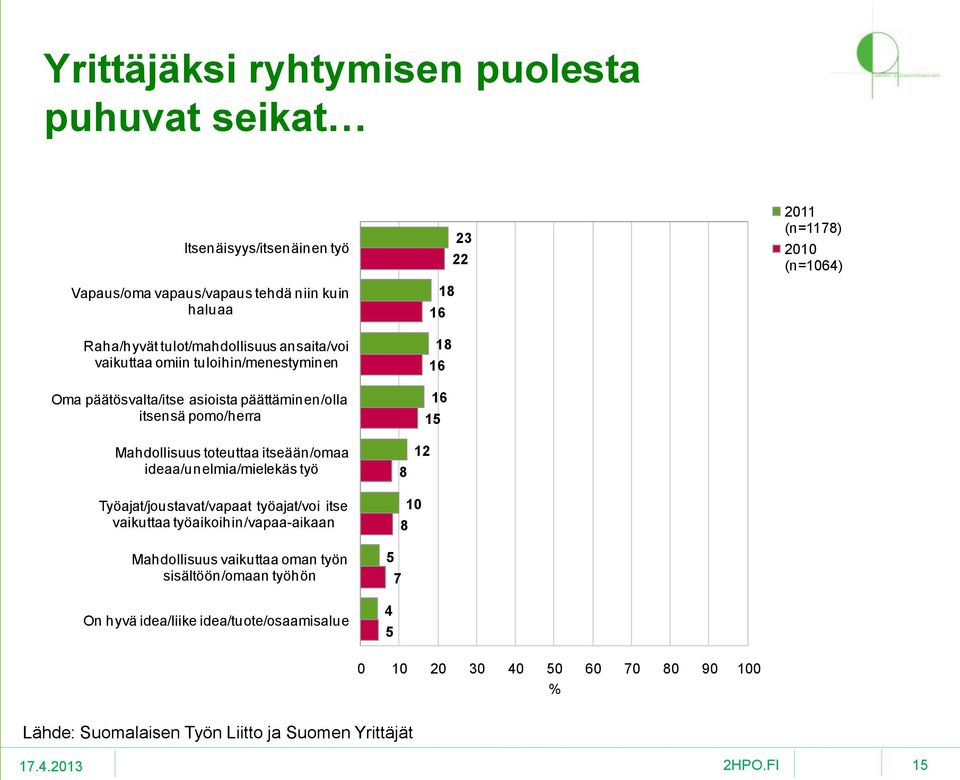 Mahdollisuus toteuttaa itseään/omaa ideaa/unelmia/mielekäs työ 8 12 Työajat/joustavat/vapaat työajat/voi itse vaikuttaa työaikoihin/vapaa-aikaan Mahdollisuus