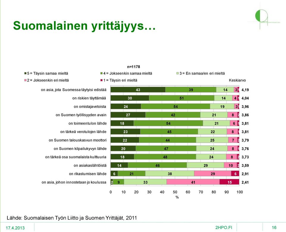 verotulojen lähde 23 45 22 8 1 3,81 on Suomen talouskasvun moottori 22 44 25 7 2 3,79 on Suomen kilpailukyvyn lähde 20 47 24 8 1 3,76 on tärkeä osa suomalaista kulttuuria 18 48 24 8 2 3,73 on