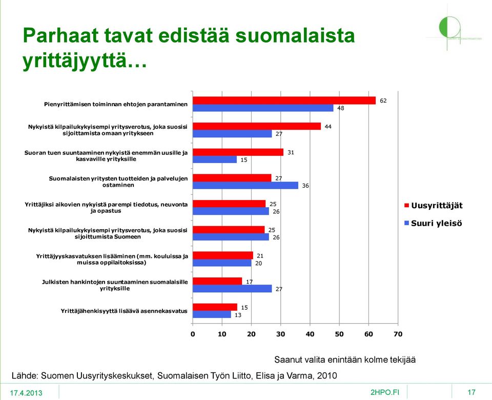 opastus Nykyistä kilpailukykyisempi yritysverotus, joka suosisi sijoittumista Suomeen 25 26 25 26 Uusyrittäjät Suuri yleisö Yrittäjyyskasvatuksen lisääminen (mm.