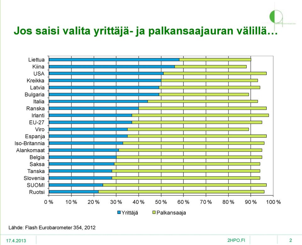 Alankomaat Belgia Saksa Tanska Slovenia SUOMI Ruotsi 0 % 10 % 20 % 30 % 40 % 50