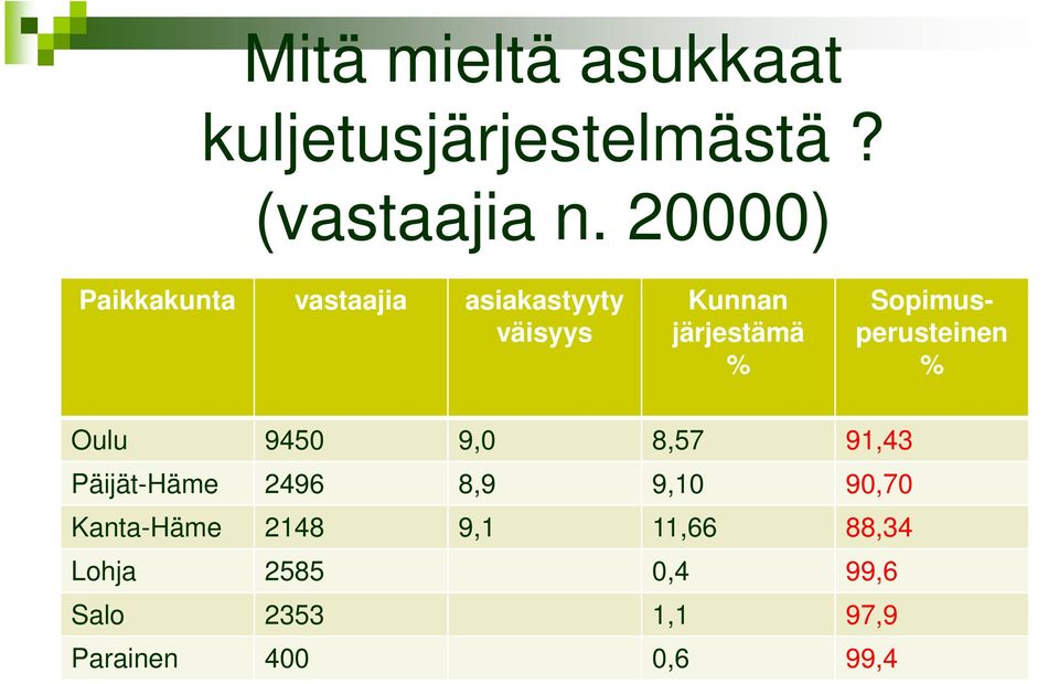 Sopimusperusteinen % Oulu 9450 9,0 8,57 91,43 Päijät-Häme 2496 8,9 9,10