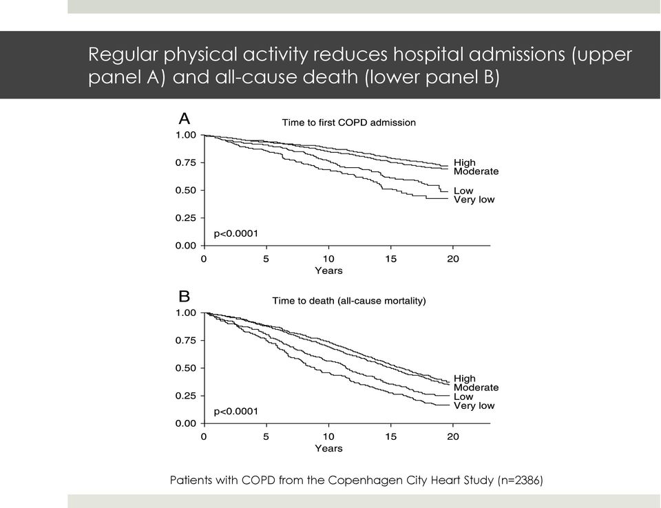 death (lower panel B) Patients with COPD