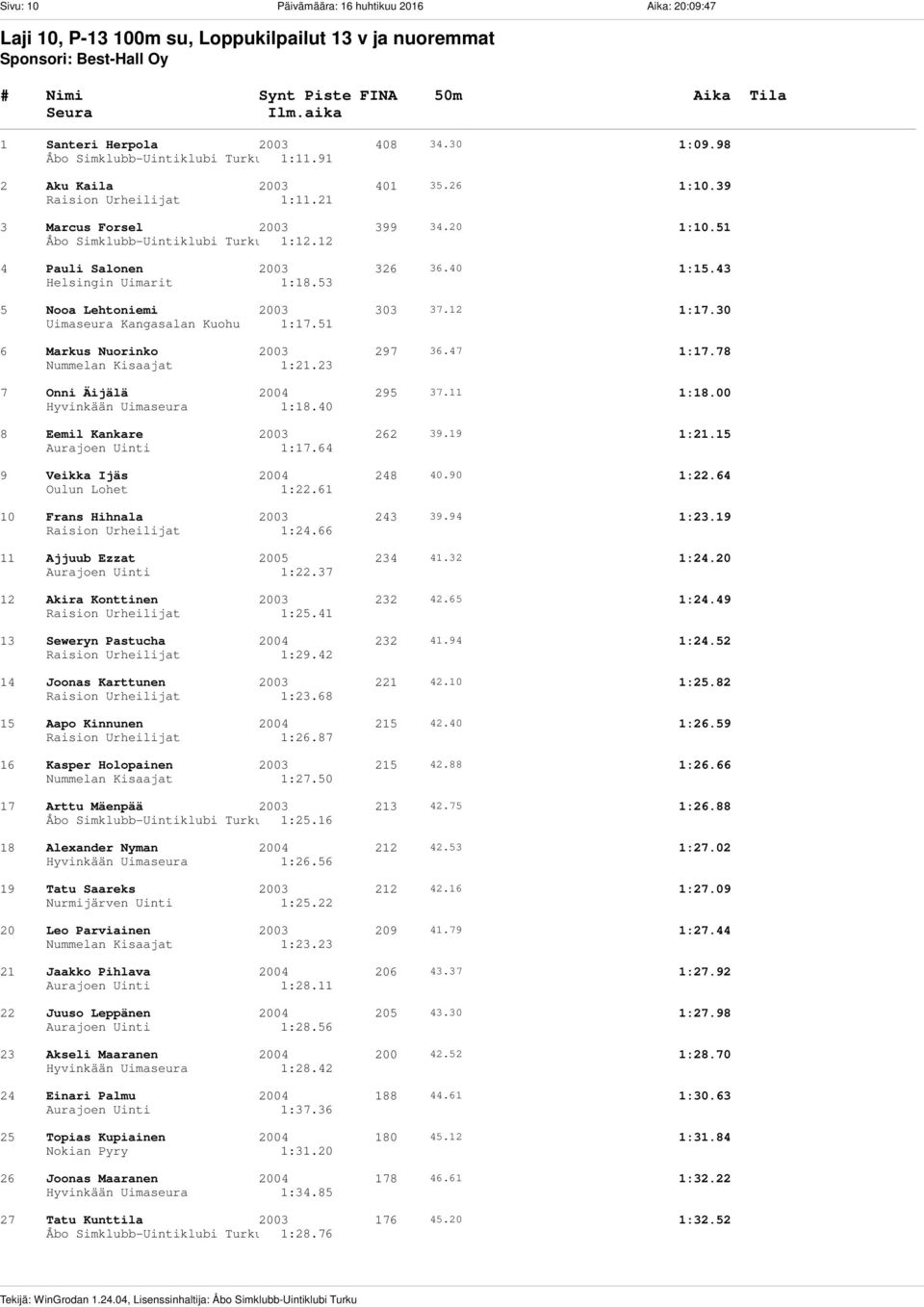 43 Helsingin Uimarit 1:18.53 5 Nooa Lehtoniemi 2003 303 37.12 1:17.30 Uimaseura Kangasalan Kuohu 1:17.51 6 Markus Nuorinko 2003 297 36.47 1:17.78 Nummelan Kisaajat 1:21.23 7 Onni Äijälä 2004 295 37.