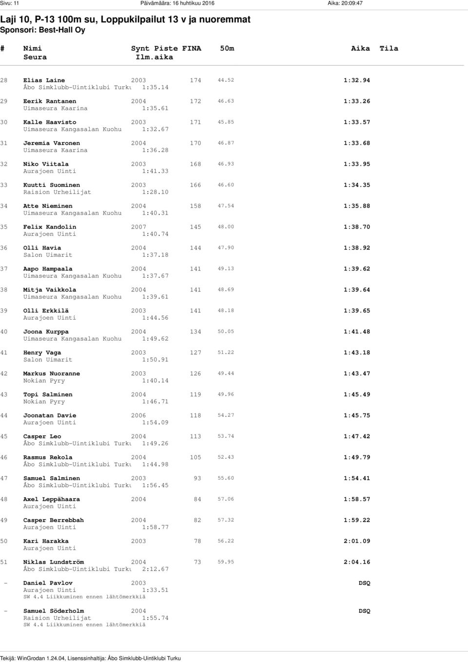 67 31 Jeremia Varonen 2004 170 46.87 1:33.68 Uimaseura Kaarina 1:36.28 32 Niko Viitala 2003 168 46.93 1:33.95 1:41.33 33 Kuutti Suominen 2003 166 46.60 1:34.35 1:28.10 34 Atte Nieminen 2004 158 47.