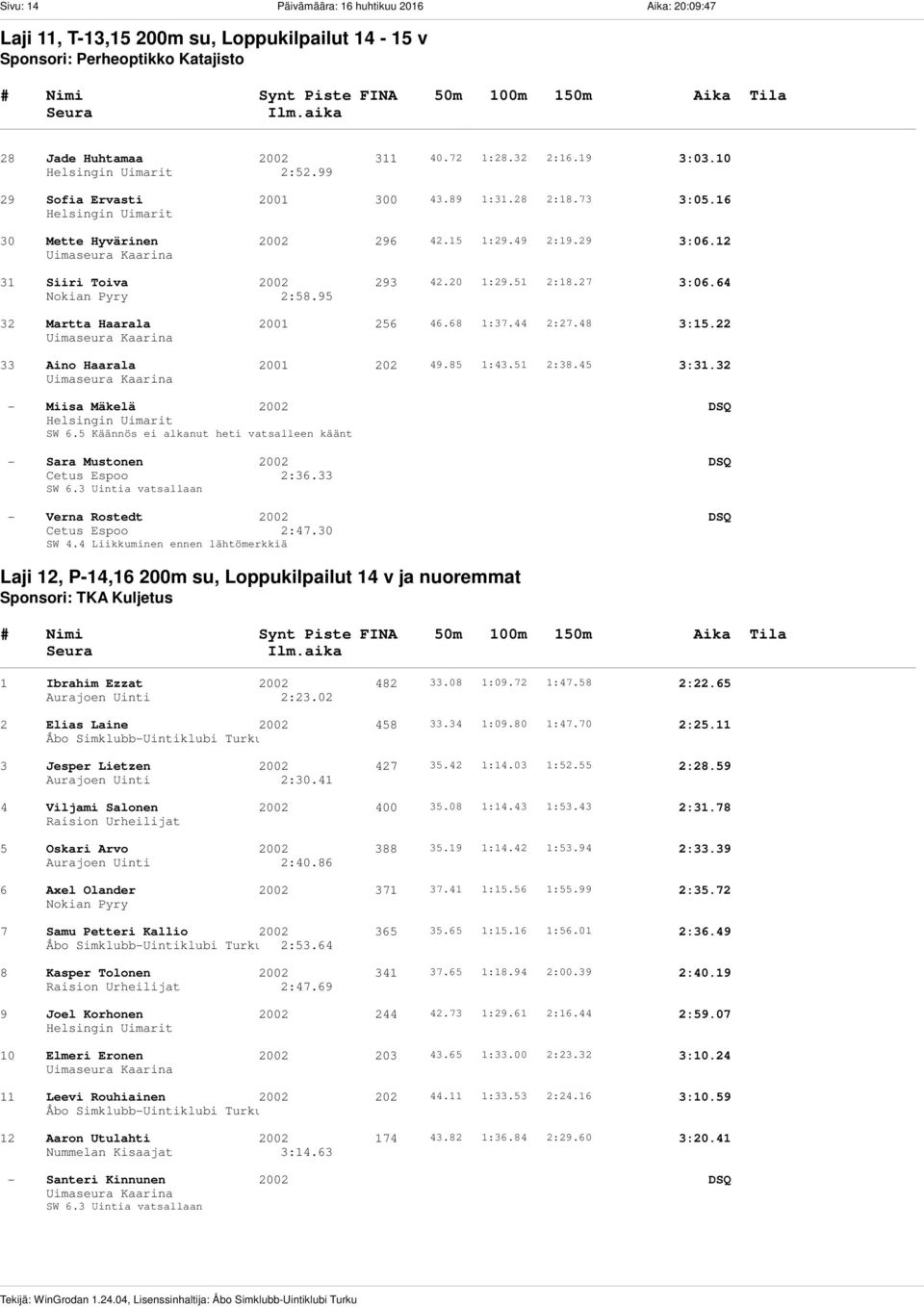 12 Uimaseura Kaarina 31 Siiri Toiva 2002 293 42.20 1:29.51 2:18.27 3:06.64 2:58.95 32 Martta Haarala 2001 256 46.68 1:37.44 2:27.48 3:15.22 Uimaseura Kaarina 33 Aino Haarala 2001 202 49.85 1:43.