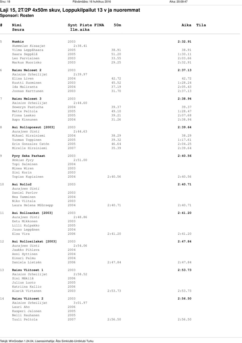 72 42.72 Kuutti Suominen 2003 45.52 1:28.24 Ida Maliranta 2004 37.19 2:05.43 Joonas Karttunen 2003 31.70 2:37.13 7 Raisu Neloset 3 2003 2:38.94 2:44.60 Seweryn Pastucha 2004 39.37 39.